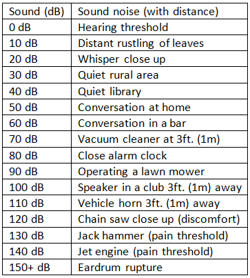 decibel sound reference